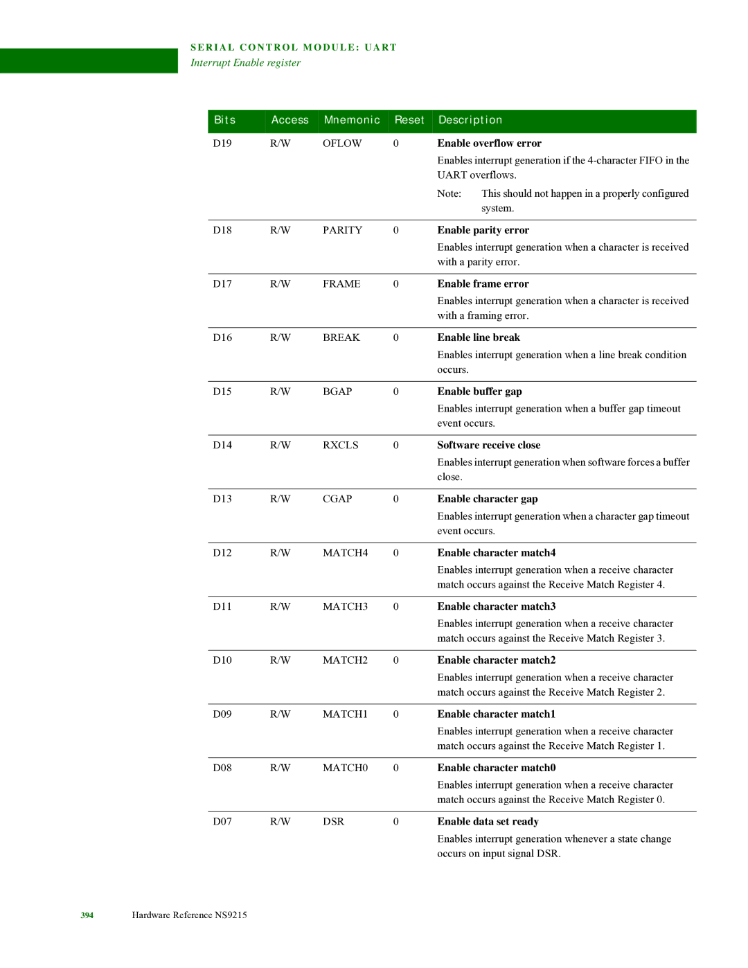 Digi NS9215 manual Enable overflow error, Enable parity error, Enable frame error, Enable line break, Enable buffer gap 