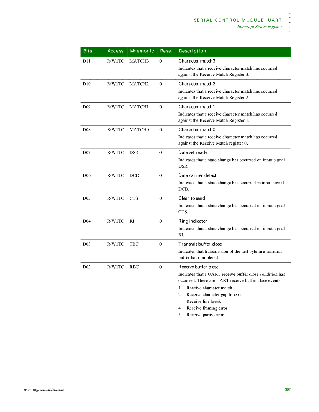 Digi NS9215 Character match3, Character match2, Character match1, Character match0, Data set ready, Data carrier detect 