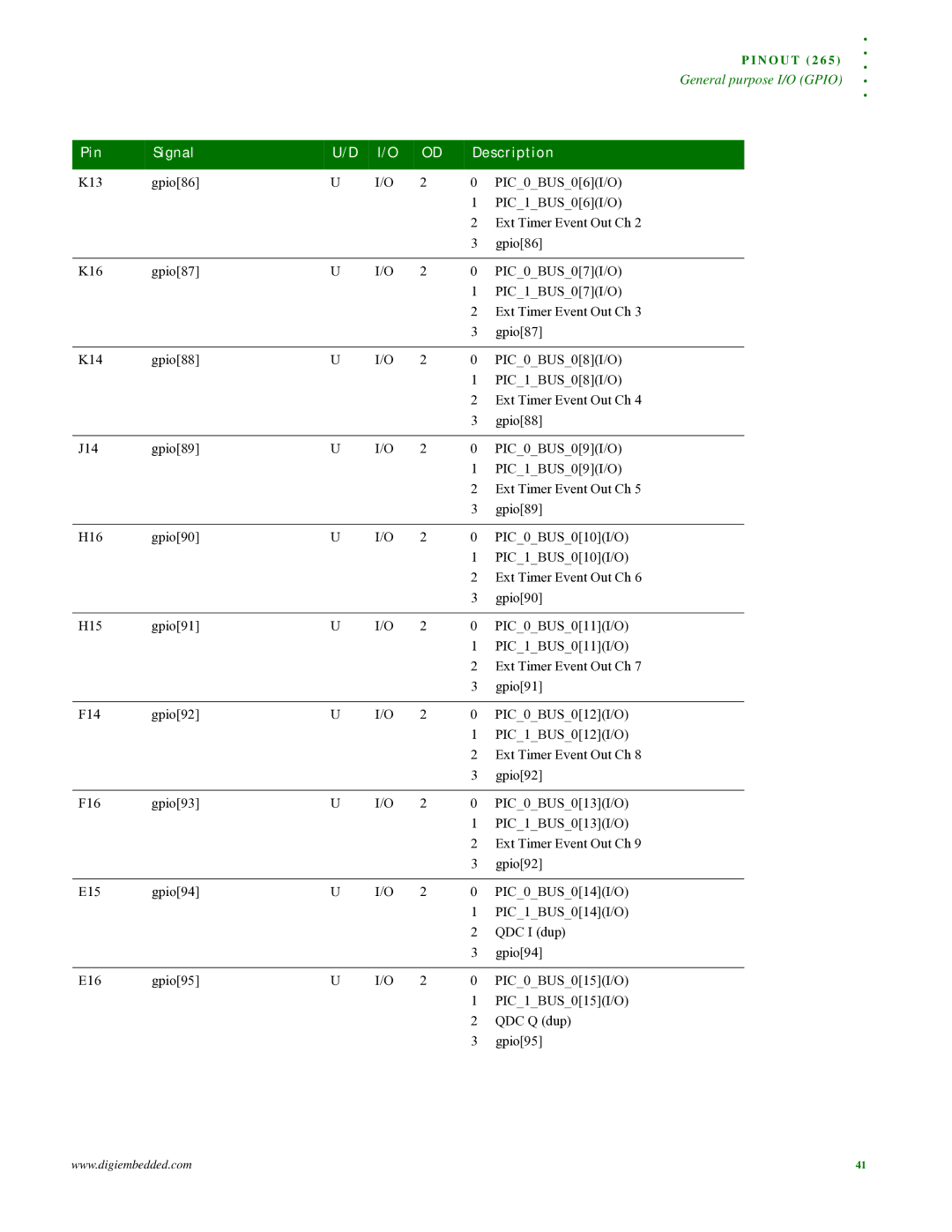 Digi NS9215 manual Pin Signal Description 