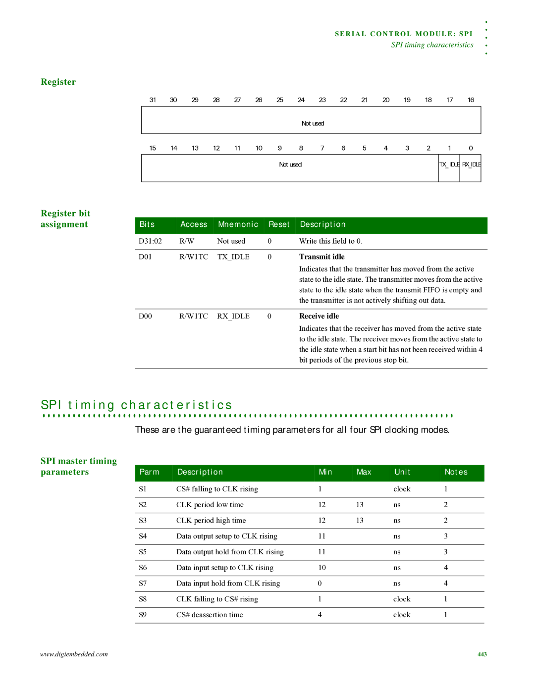 Digi NS9215 manual I t i m i n g c h a r a c t e r i s t i c s, SPI master timing Parameters, Parm Description Min Max Unit 