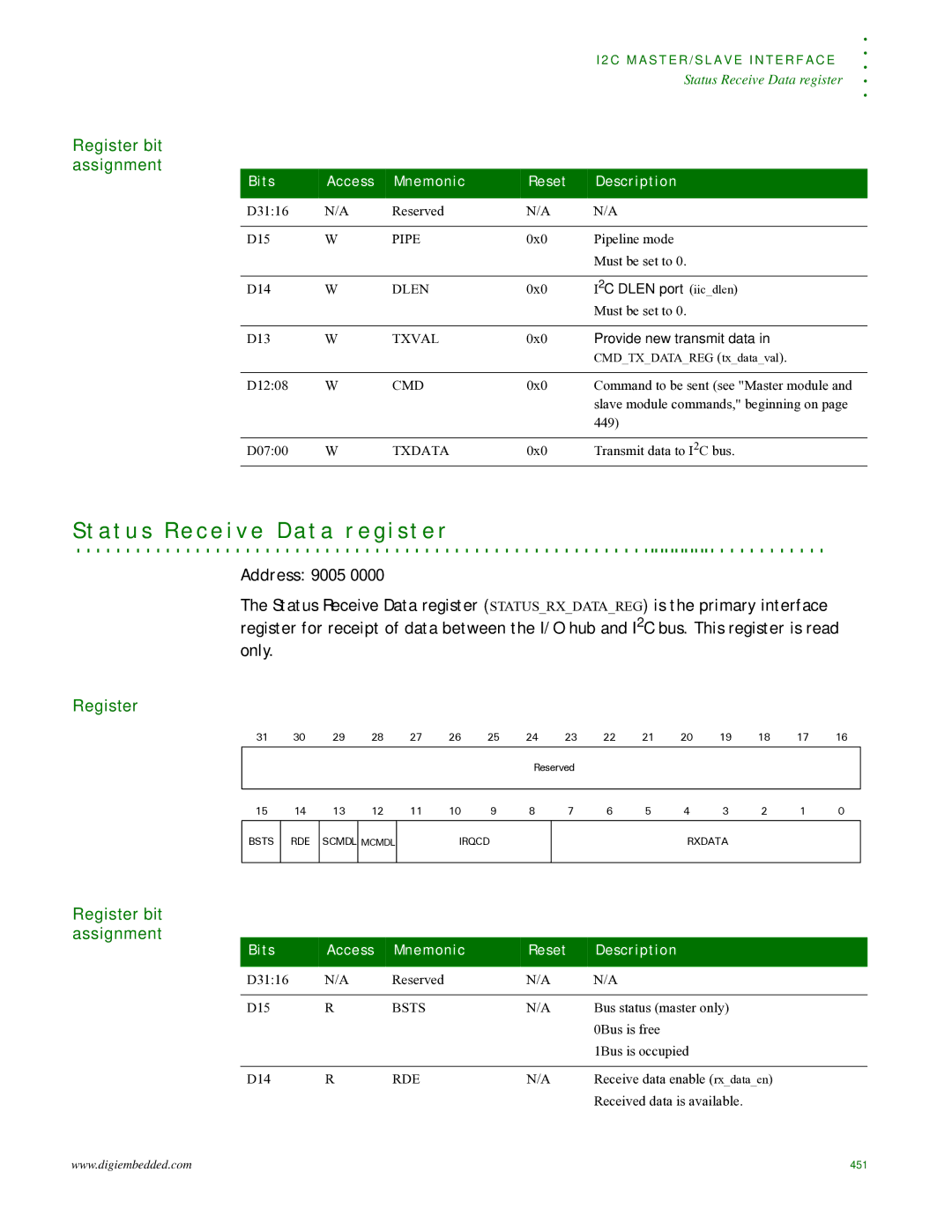 Digi NS9215 manual A t u s R e c e i v e D a t a r e g i s t e r, 2C Dlen port iicdlen, Provide new transmit data 