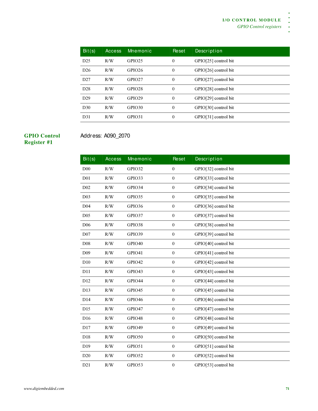 Digi NS9215 manual Address A0902070, GPIO25 