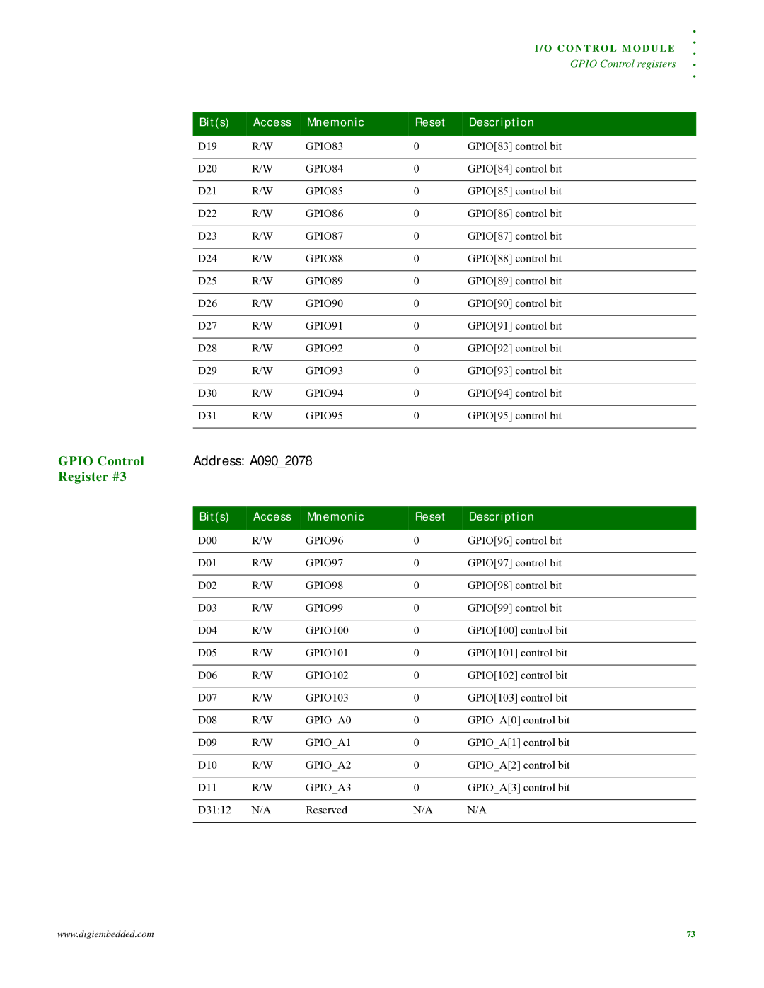 Digi NS9215 manual Address A0902078, GPIO83 