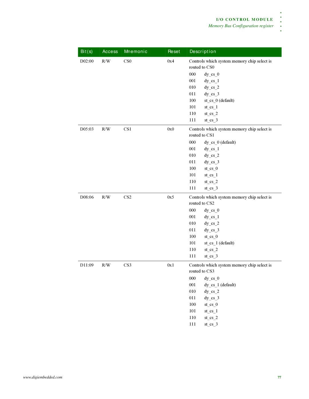 Digi NS9215 manual CS0, CS1, CS2, CS3 