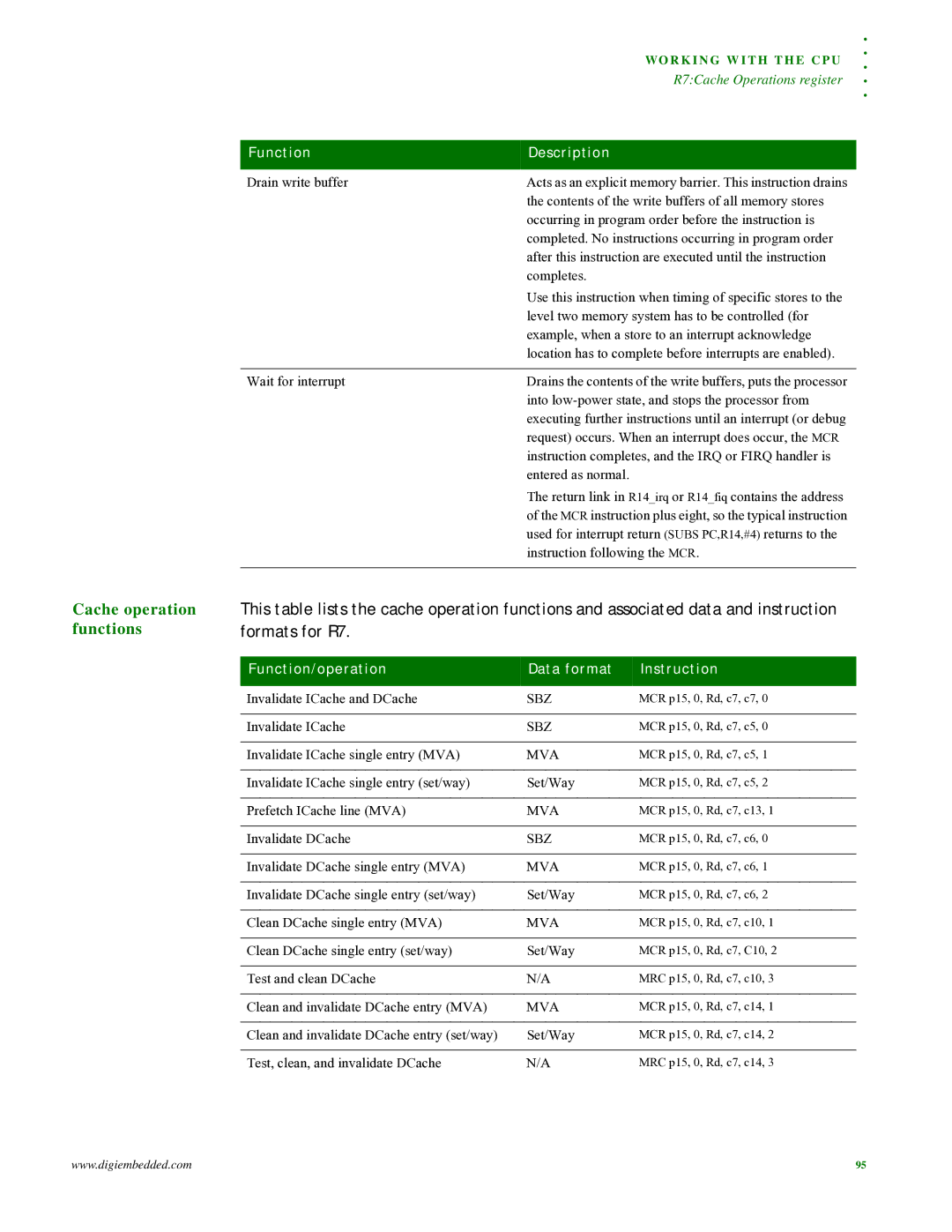 Digi NS9215 manual Cache operation functions, Function/operation Data format Instruction, Mva 