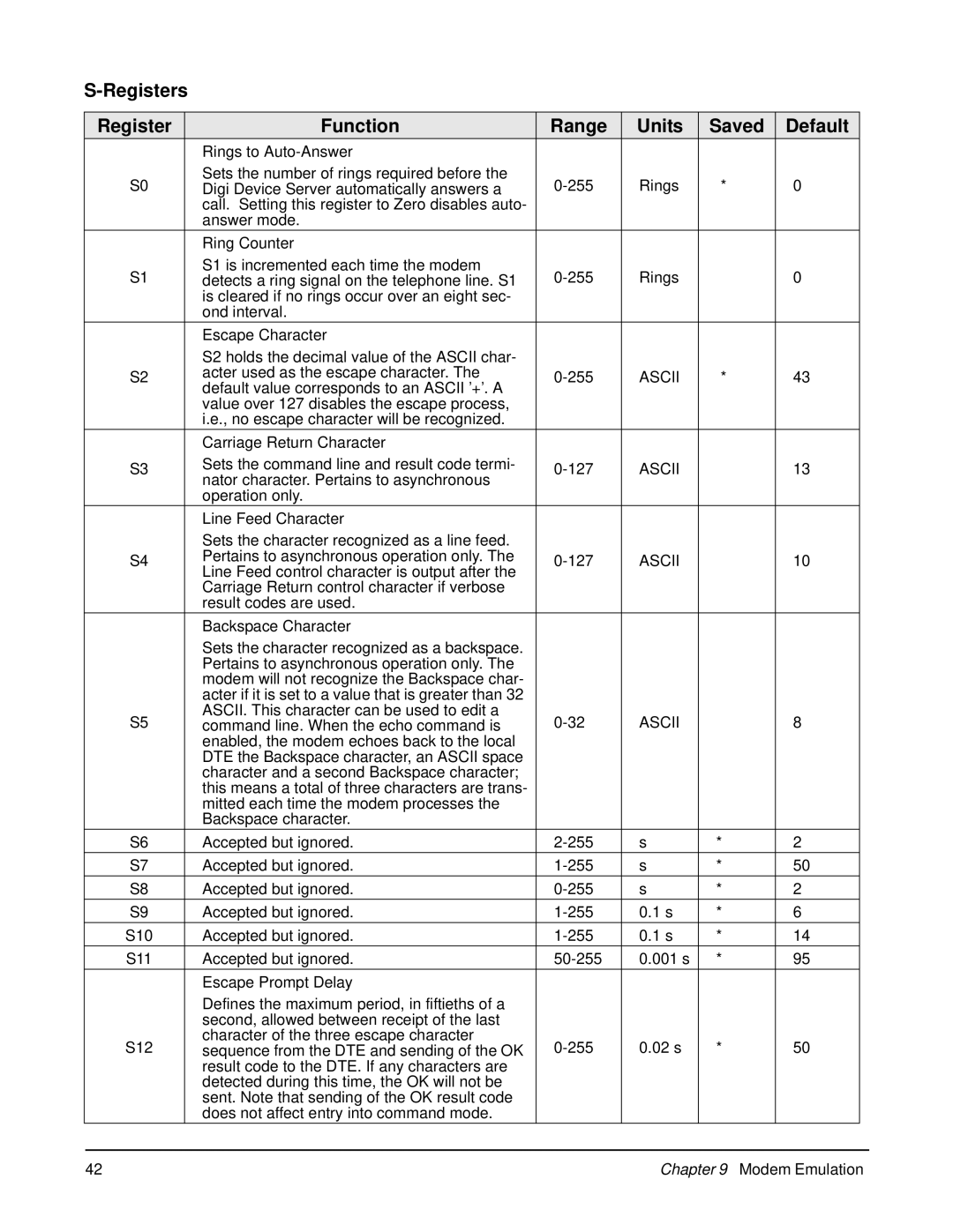 Digi W manual Registers Function Range Units Saved Default, Ascii 