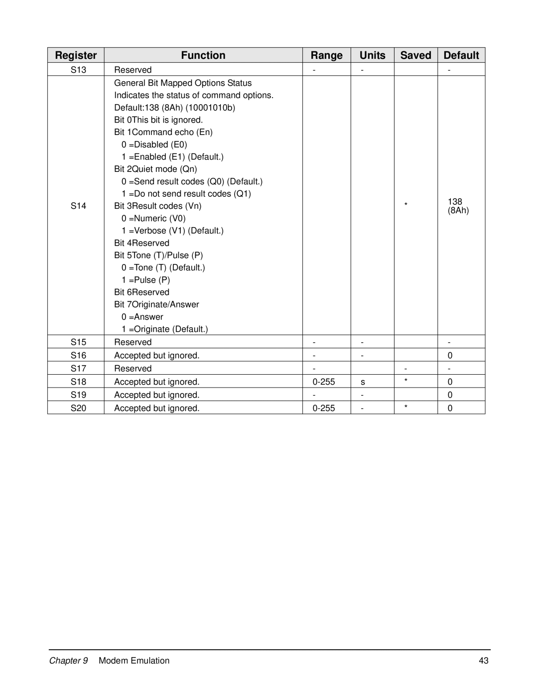 Digi W manual Register Function Range Units Saved Default 