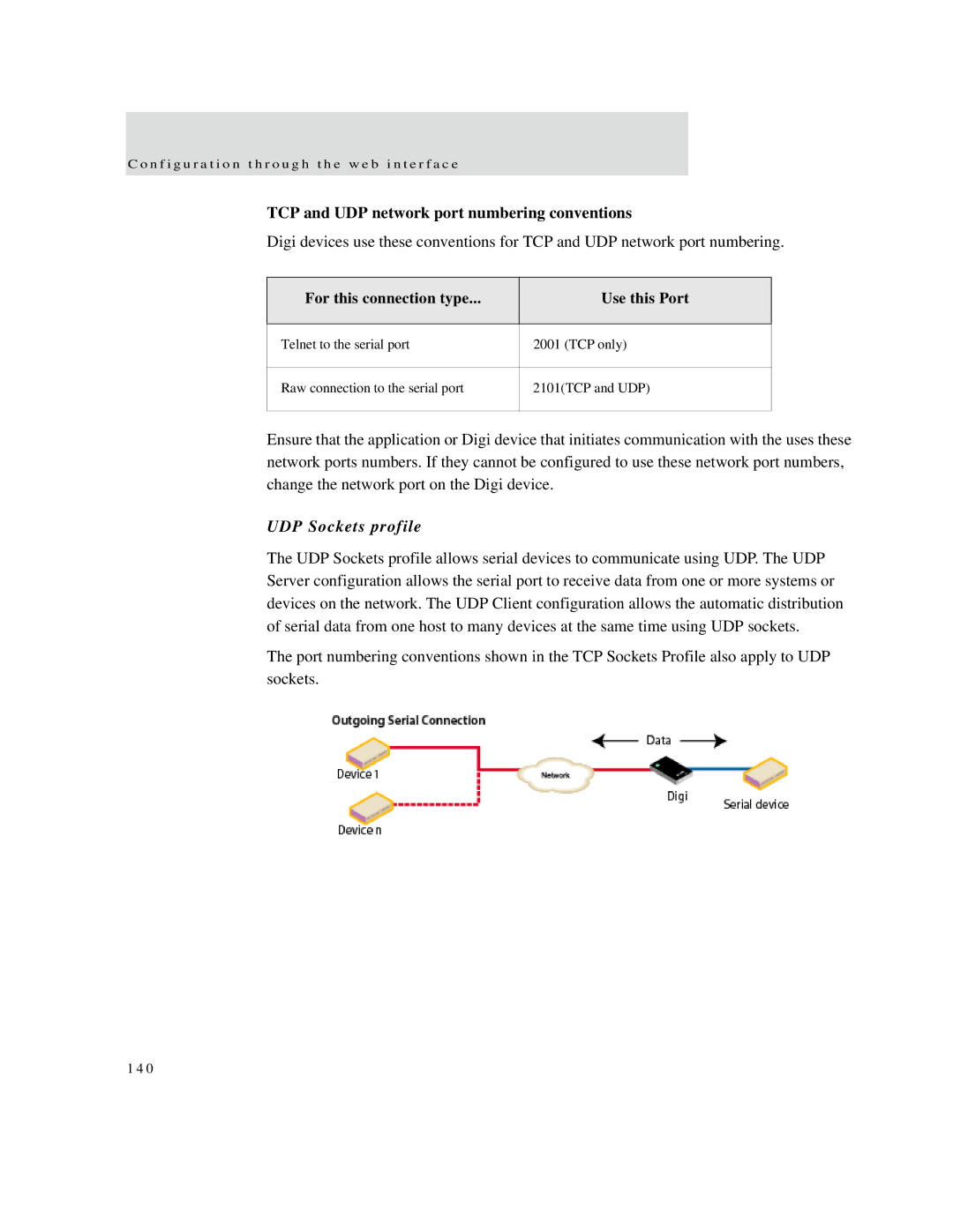 Digi X2, X8, X4 TCP and UDP network port numbering conventions, UDP Sockets profile, For this connection type Use this Port 