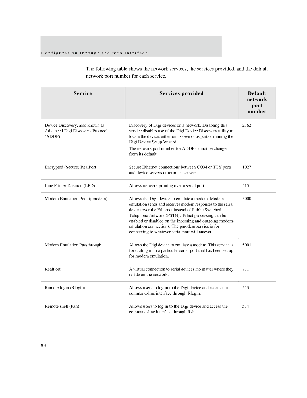 Digi X8, X4, X2 manual Service Services provided Default Network Port Number, Addp 