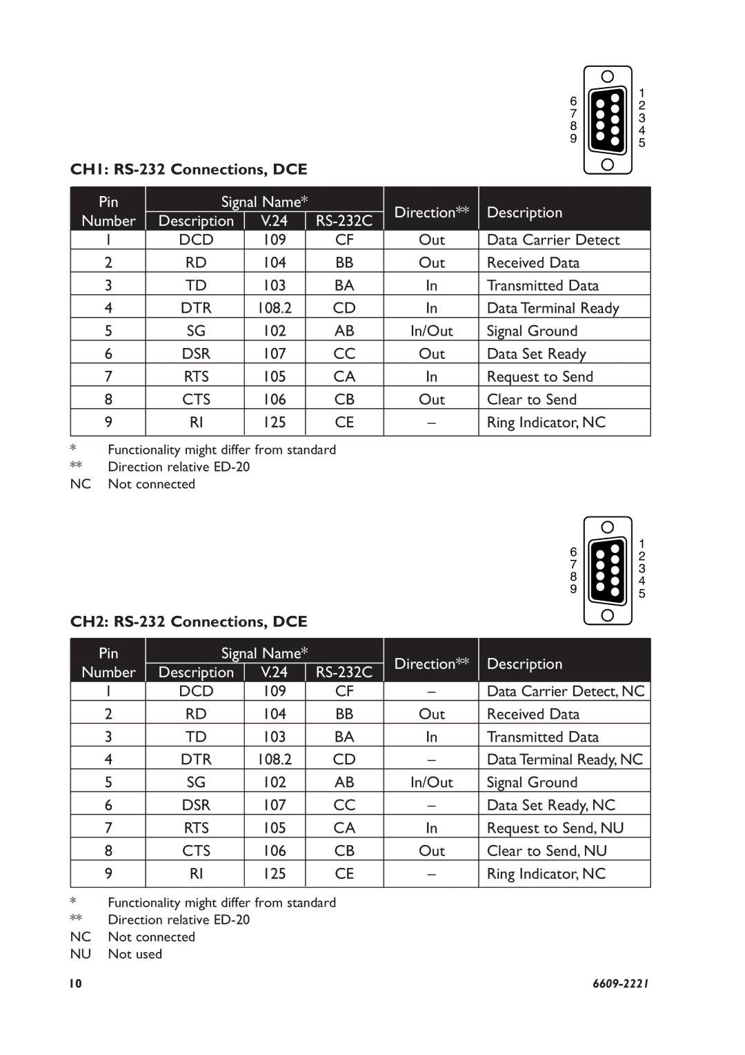 Digicom ED-20 PPP installation manual CH1 RS-232 Connections, DCE, CH2 RS-232 Connections, DCE 