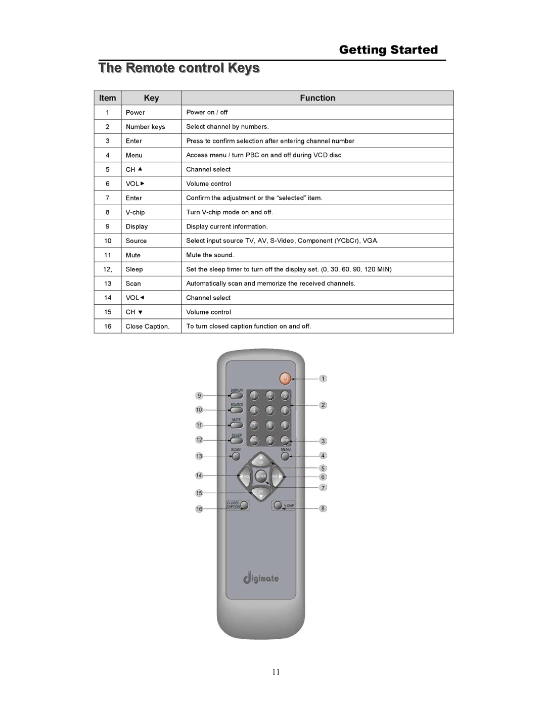 Digimate DGL20 manual Remote control Keys, Key Function 