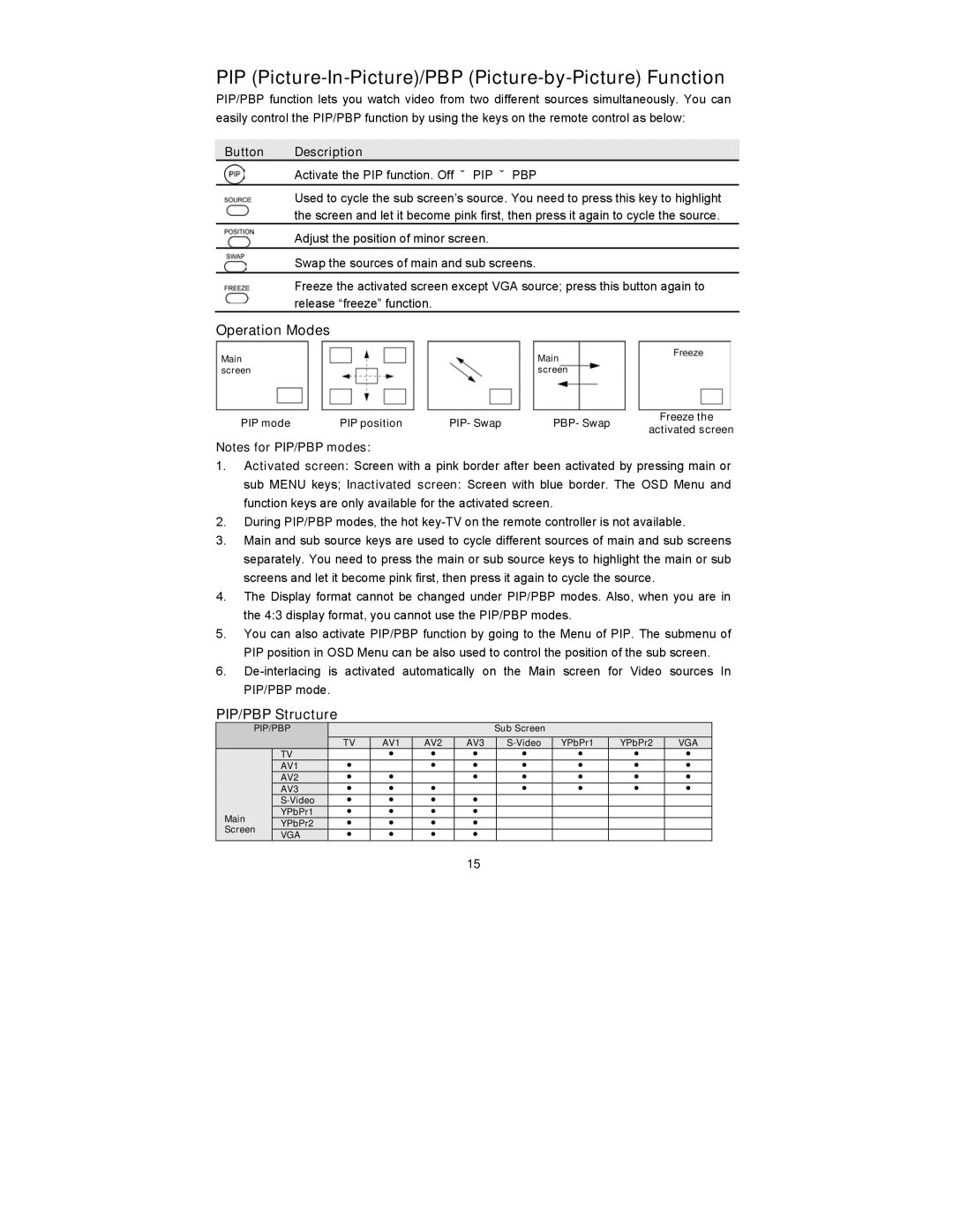 Digimate DGL2700 manual PIP Picture-In-Picture/PBP Picture-by-Picture Function, Operation Modes, PIP/PBP Structure 