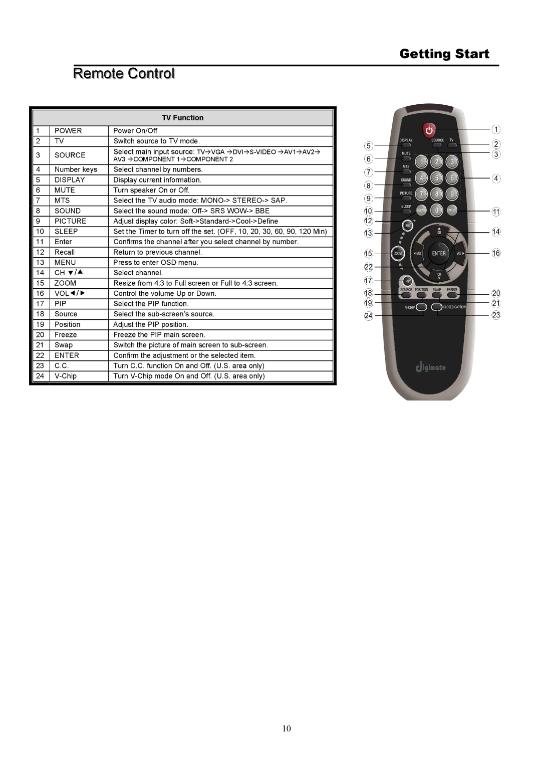 Digimate DGL32 manual Remote Control, TV Function 