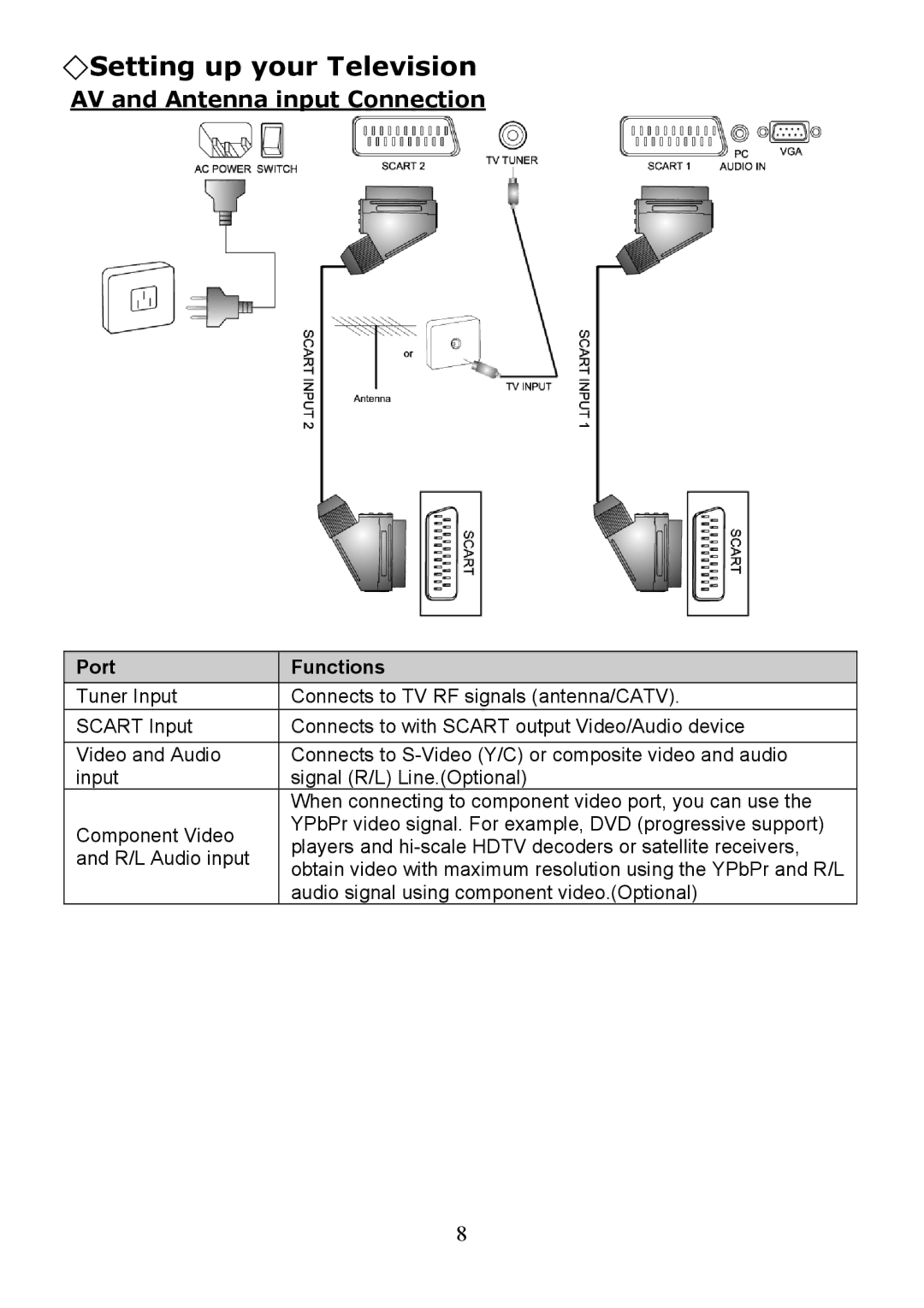 Digimate LTV-2007 manual Setting up your Television, AV and Antenna input Connection, Port Functions 