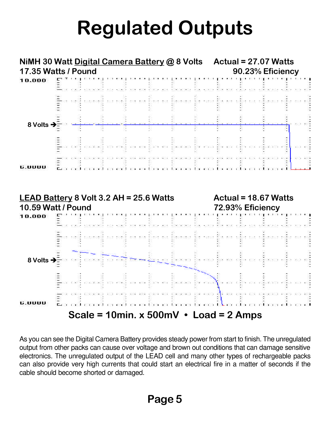 Digital Camera Battery DCB30WB manual Regulated Outputs, Scale = 10min. x 500mV Load = 2 Amps 