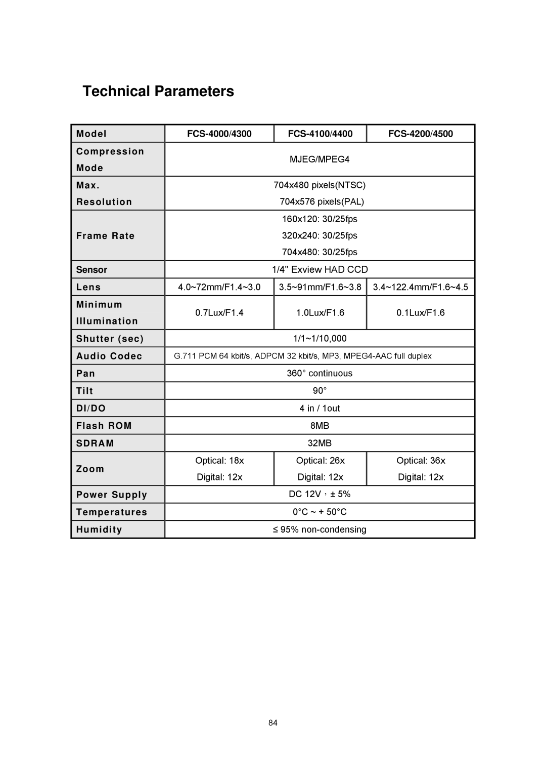 Digital Data Communications FCS-4200, FCS-4500, FCS-4300, FCS-4400, FCS-4100, FCS-4000 manual Technical Parameters, Sdram 