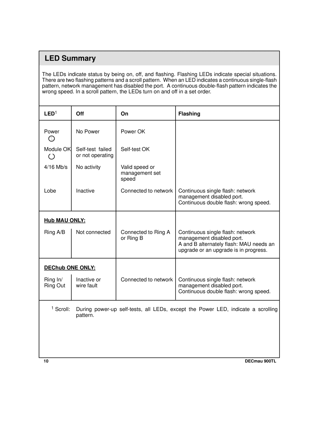 Digital Media 900TL manual LED Summary, Off Flashing, Hub MAU only, DEChub ONE only 