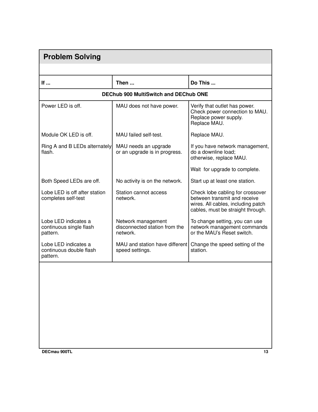 Digital Media 900TL manual Problem Solving, Then Do This DEChub 900 MultiSwitch and DEChub ONE 