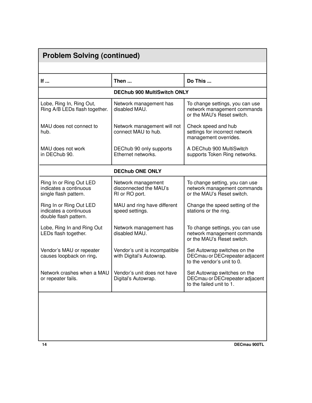 Digital Media 900TL manual Then Do This DEChub 900 MultiSwitch only, DEChub ONE only 