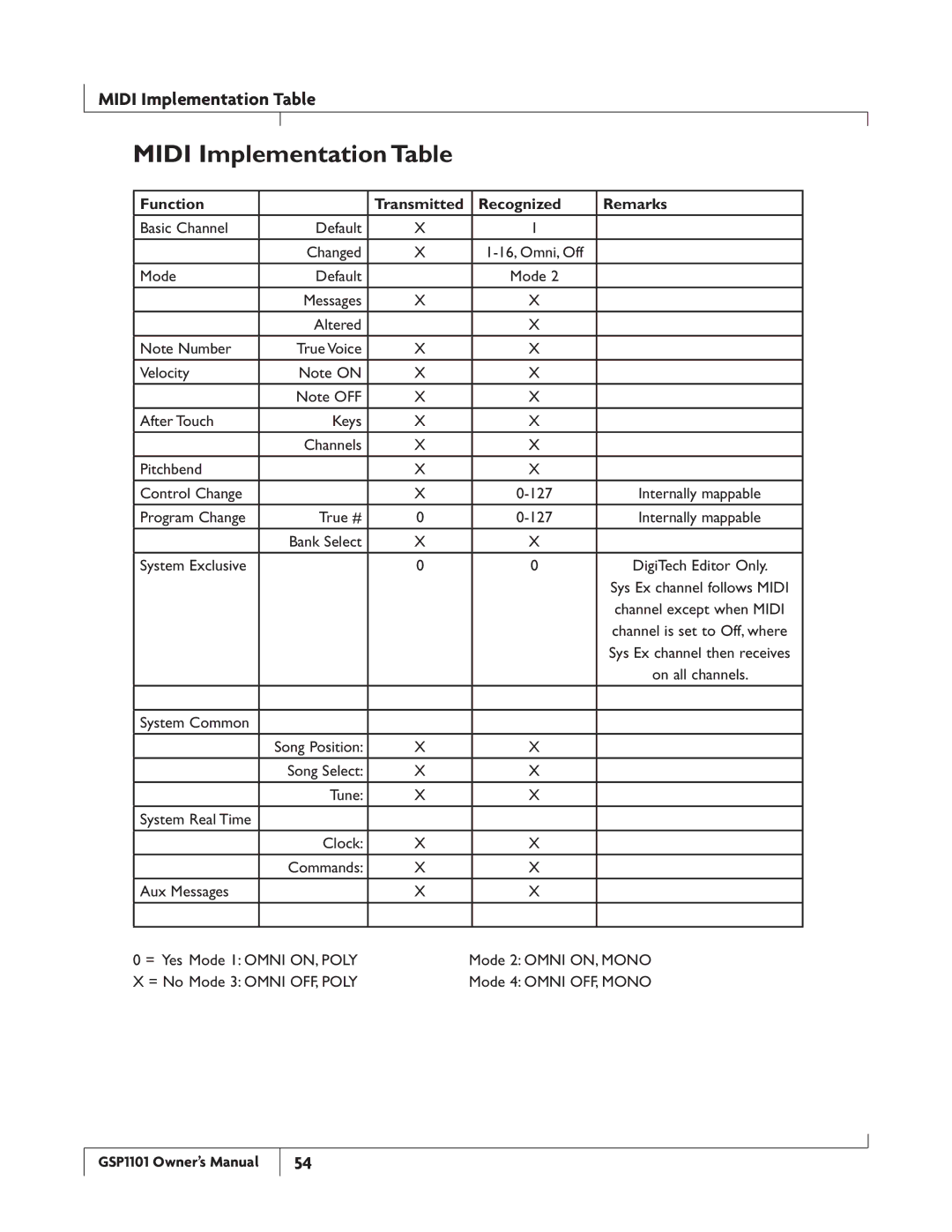 DigiTech GSP1101 owner manual Midi Implementation Table, Function Transmitted Recognized Remarks 