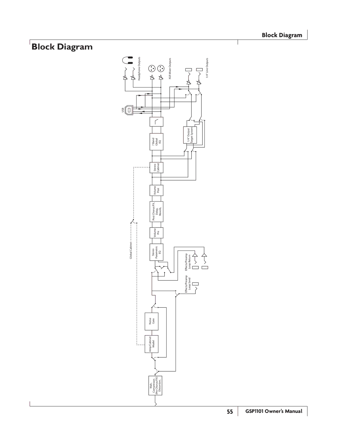 DigiTech GSP1101 owner manual Block Diagram, Usb 