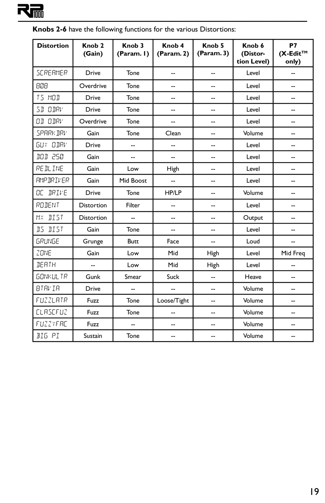 DigiTech RP1000 owner manual Distortion Knob Gain, EditTM 