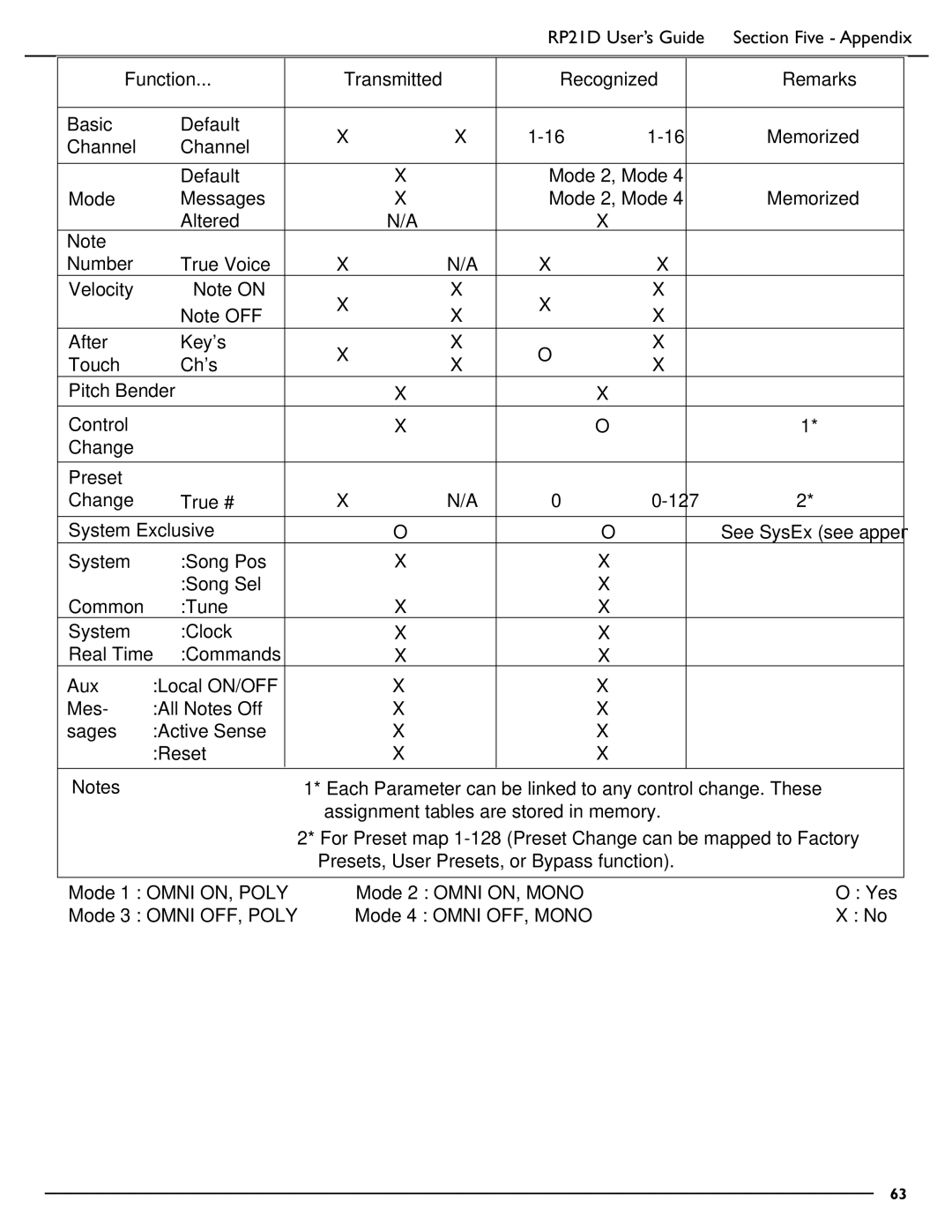 DigiTech RP21D manual Remarks, Recognized 