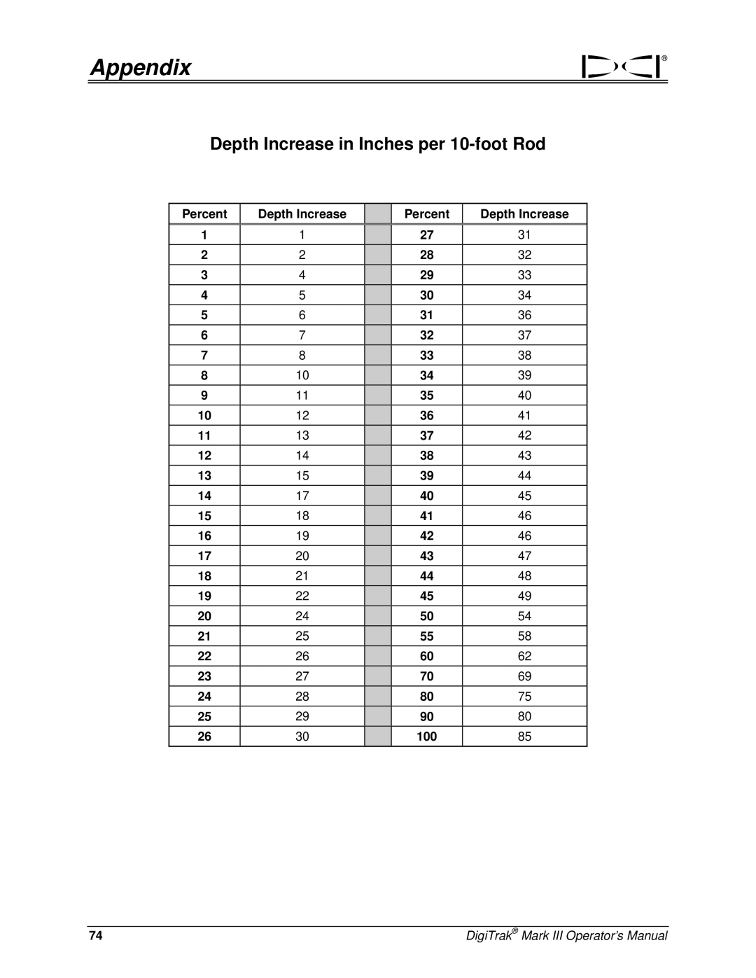 Digitrex 3-3000-00a-F manual Appendix, Percent Depth Increase 100 