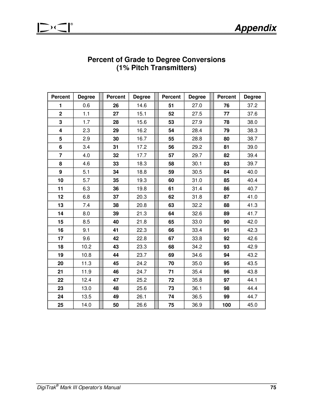 Digitrex 3-3000-00a-F manual Percent of Grade to Degree Conversions Pitch Transmitters 