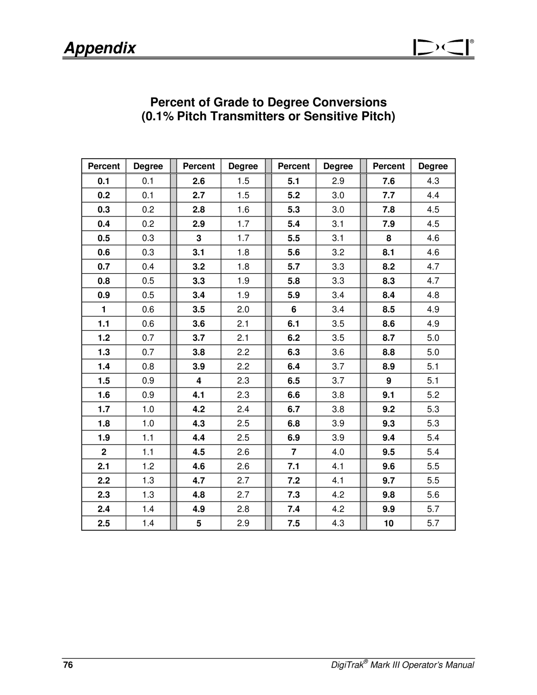 Digitrex 3-3000-00a-F manual Percent Degree 