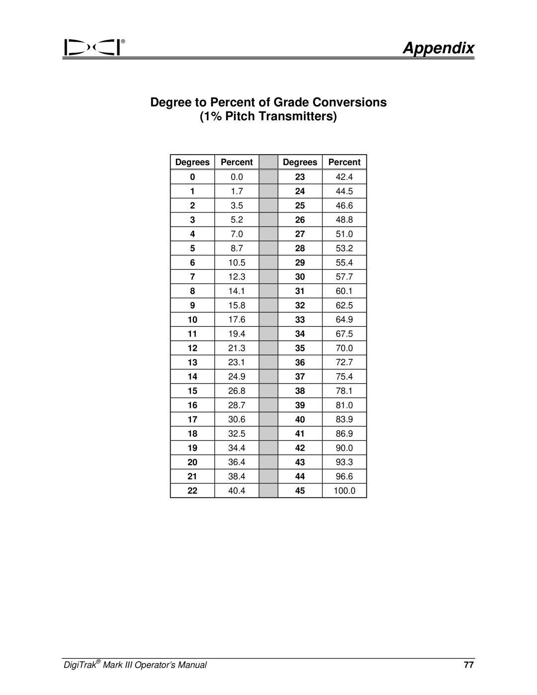 Digitrex 3-3000-00a-F manual Degree to Percent of Grade Conversions Pitch Transmitters 