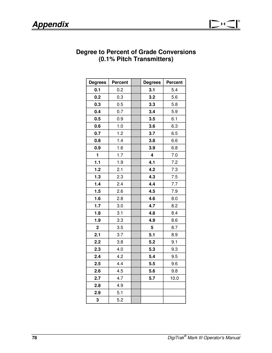 Digitrex 3-3000-00a-F manual Degrees Percent 10.0 