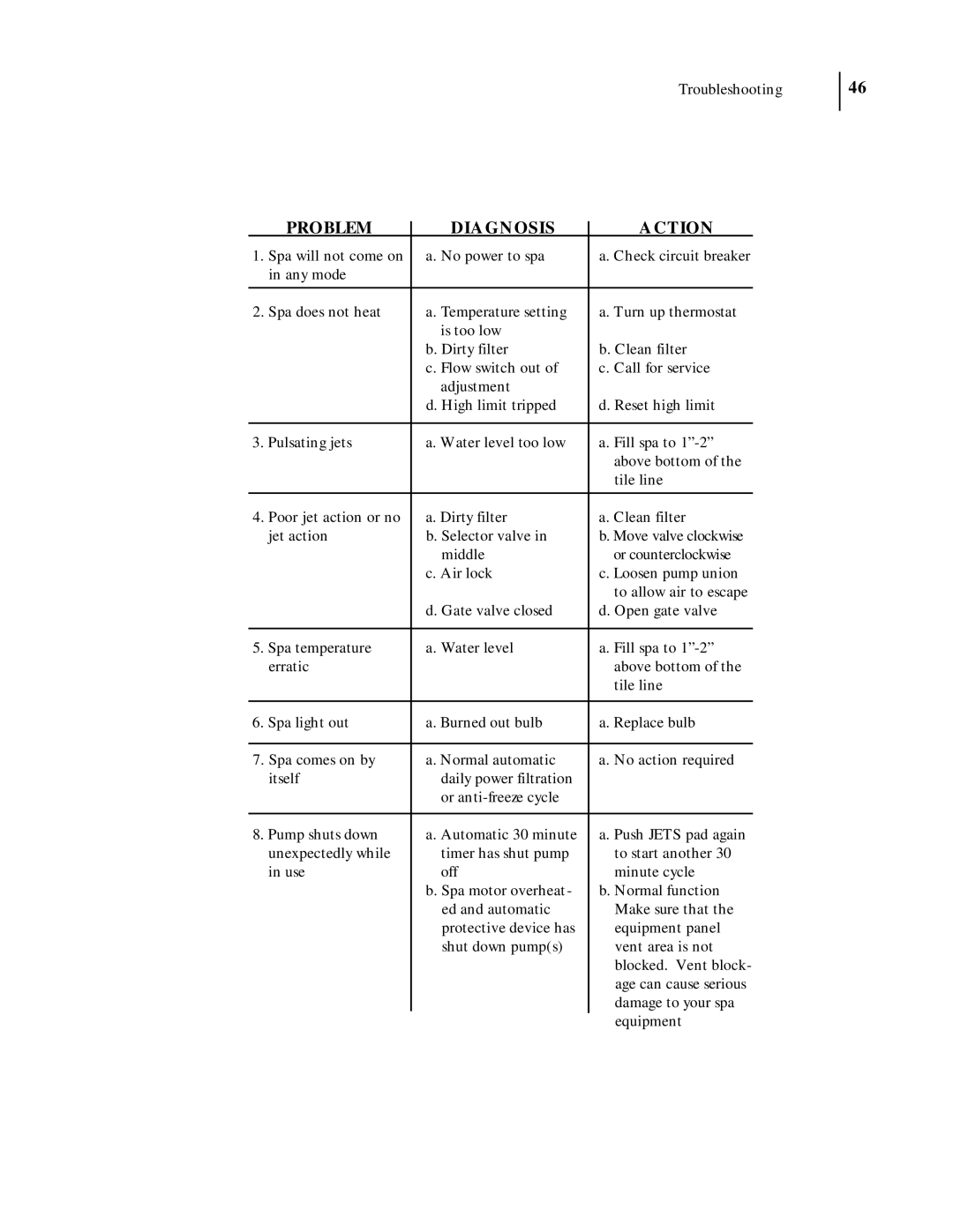 Dimension One Spas 2000 Model manual Problem Diagnosis Action 