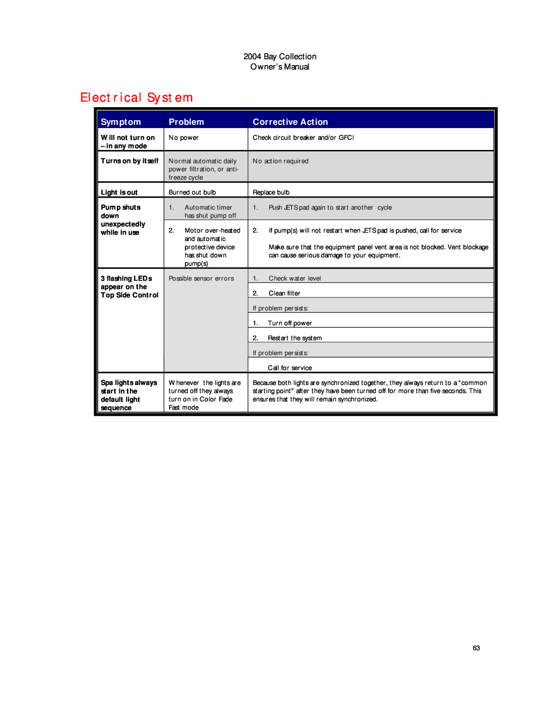 Dimension One Spas Bay Collection manual Electrical System, Symptom, Problem, Corrective Action 