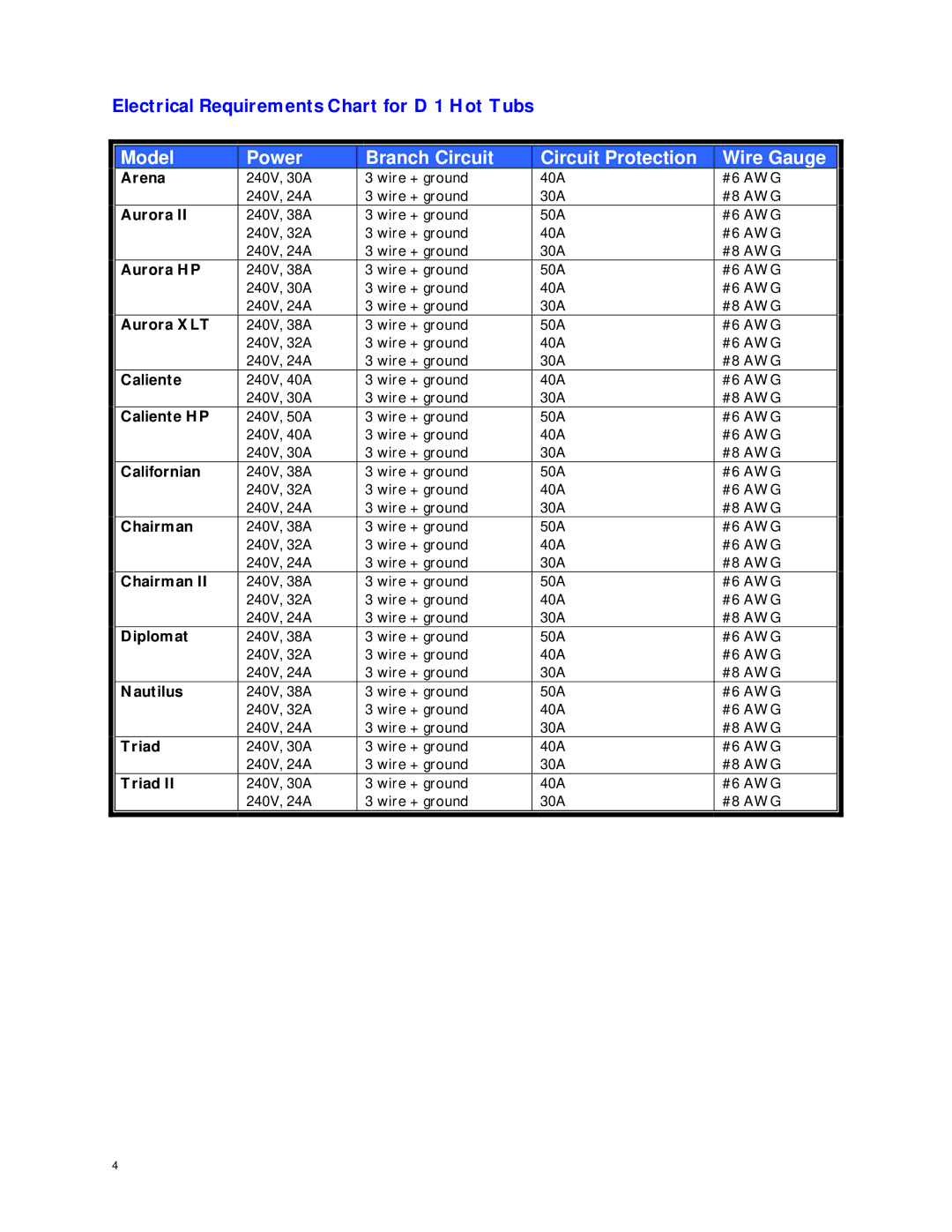 Dimension One Spas Home Hot Tubs manual Electrical Requirements Chart for D 1 Hot Tubs 