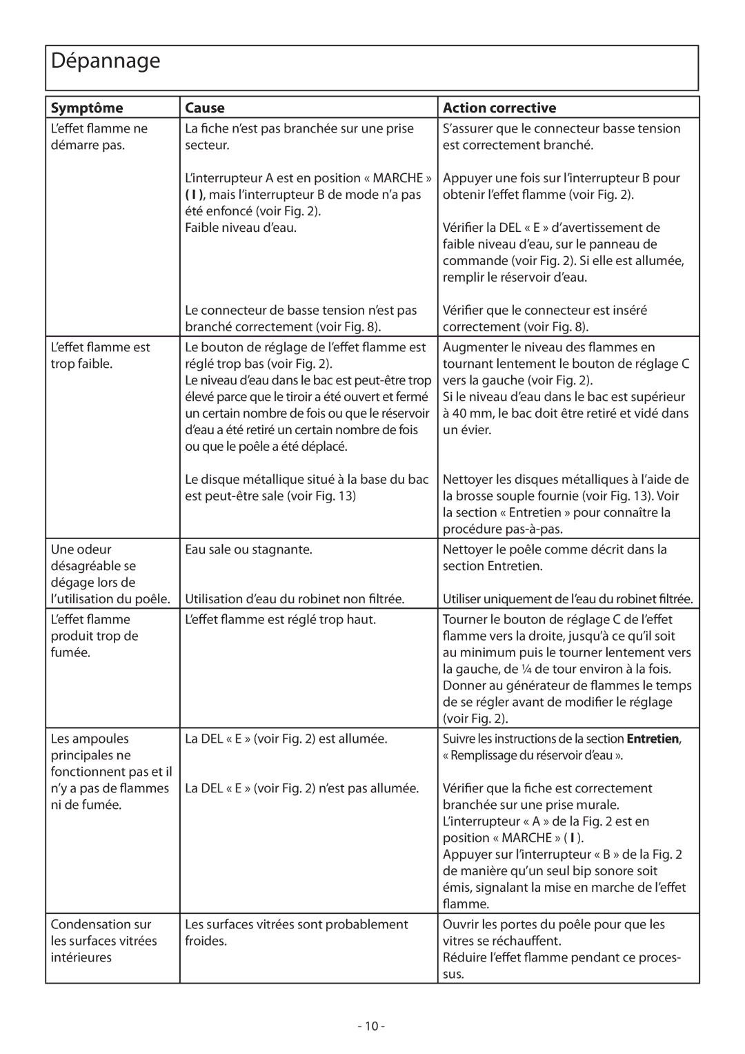 Dimplex CGn20 manual Dépannage, Symptôme Cause Action corrective 