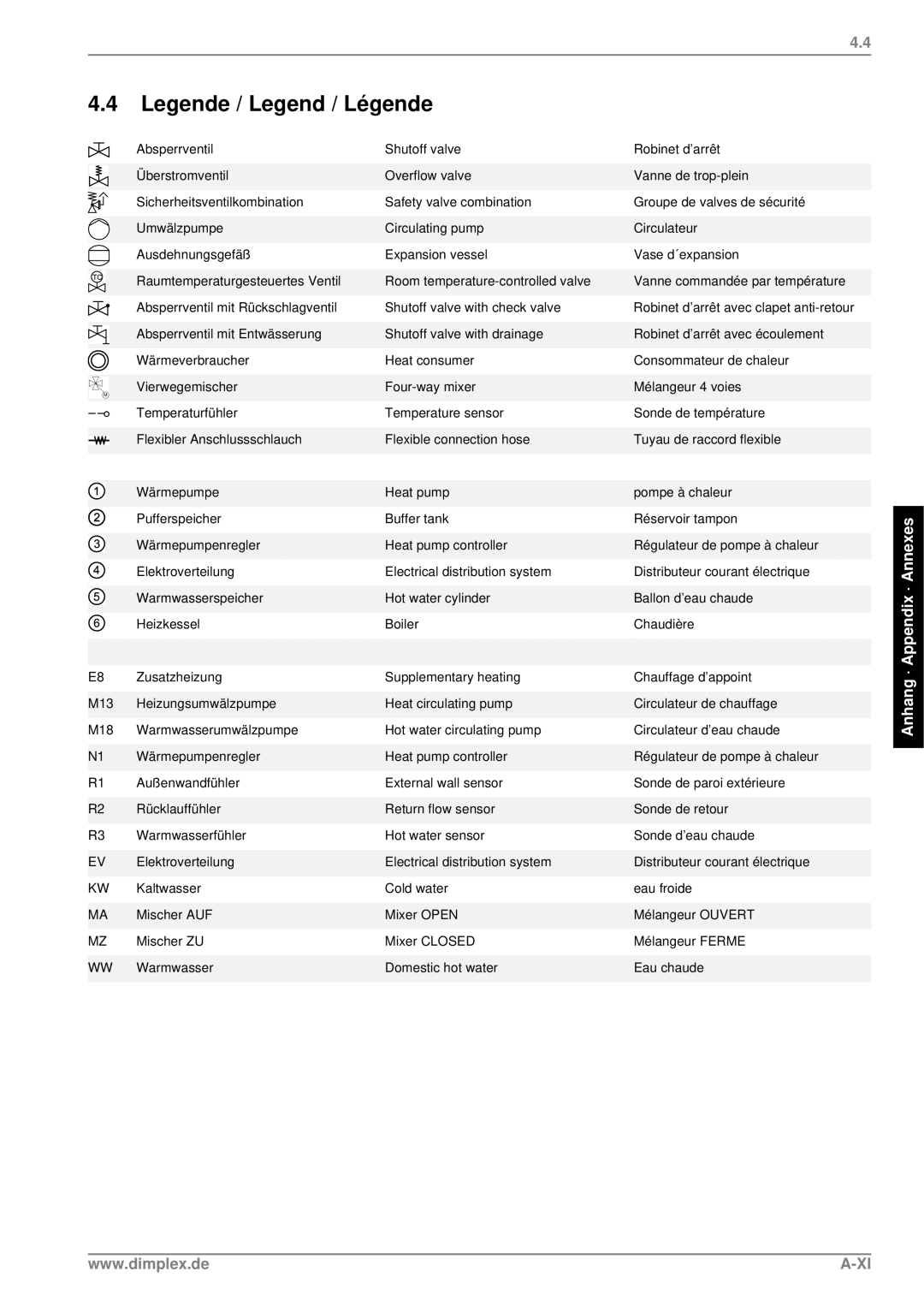 Dimplex LA 11PS manual Anhang · Appendix · Annexes 