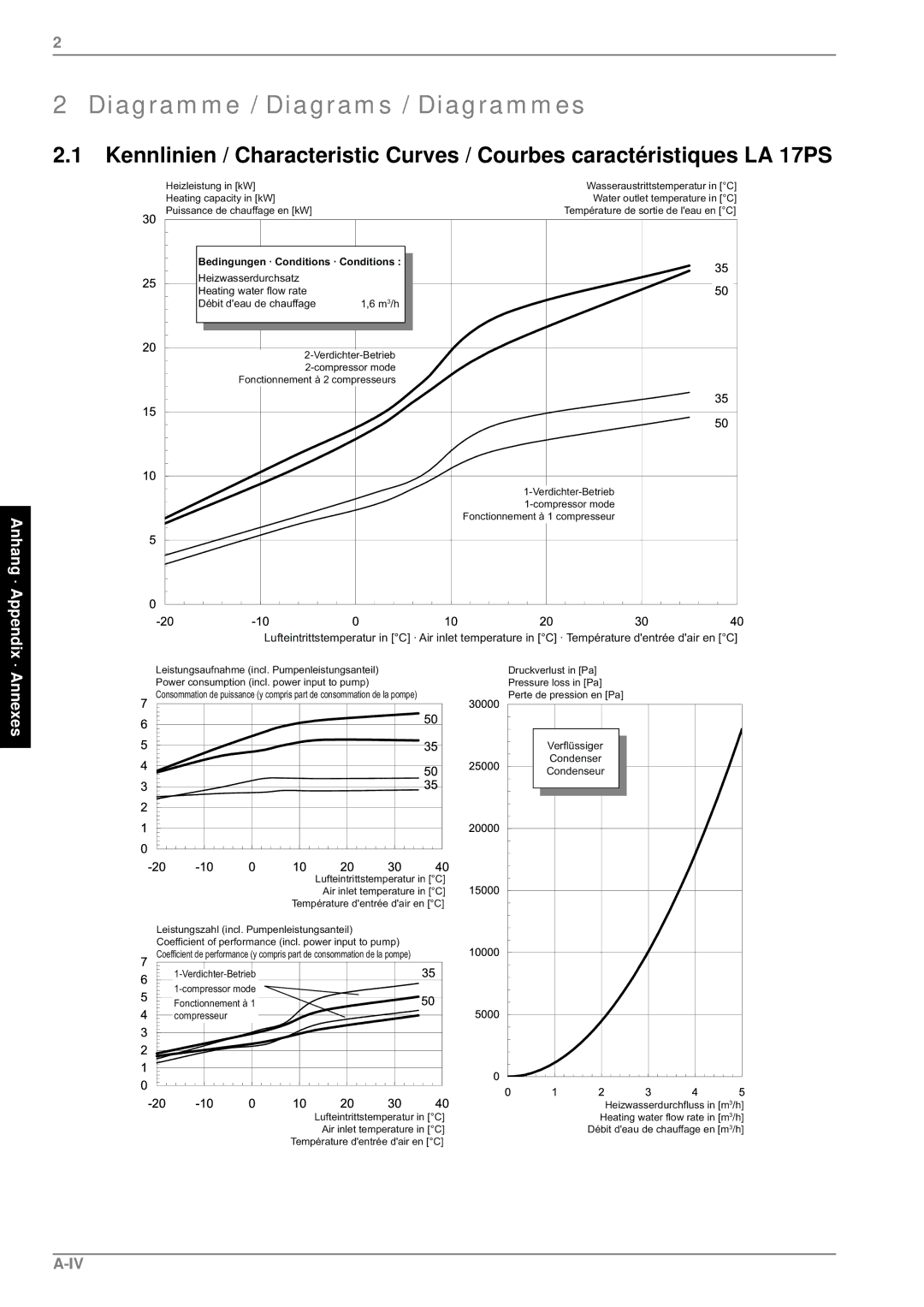 Dimplex LA 17PS, LA 26PS, LA 22PS manual Diagramme / Diagrams / Diagrammes, HglqjxqjhqÂ&RqglwlrqvÂ&Rqglwlrqv 