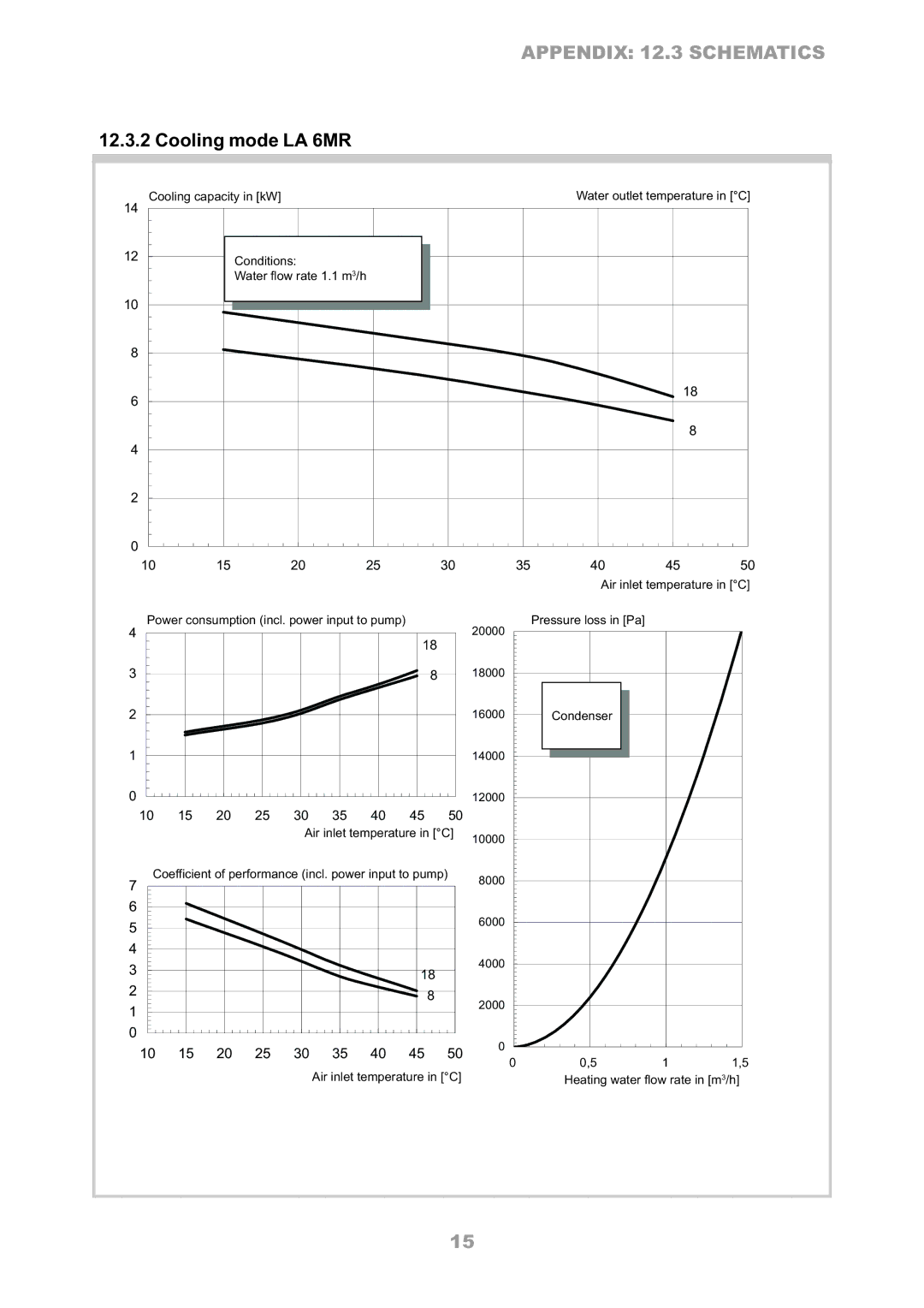 Dimplex LA 8MR, LA 12TR, LA 16TR, LA 10MR operating instructions Cooling mode LA 6MR, Cooling capacity in kW 