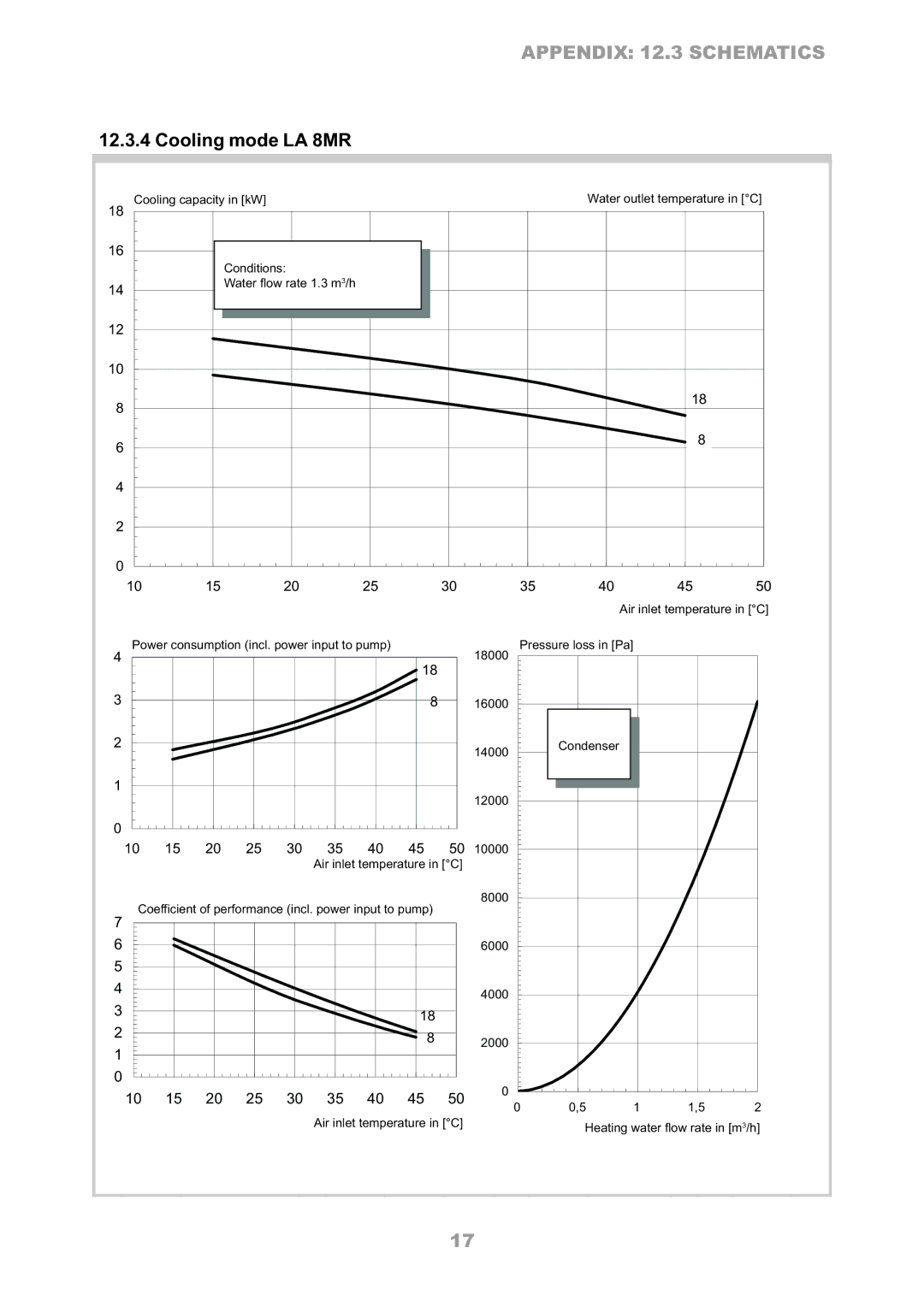 Dimplex LA 12TR, LA 6MR, LA 16TR, LA 10MR operating instructions Cooling mode LA 8MR, Lufteintrittstemperatur in C 