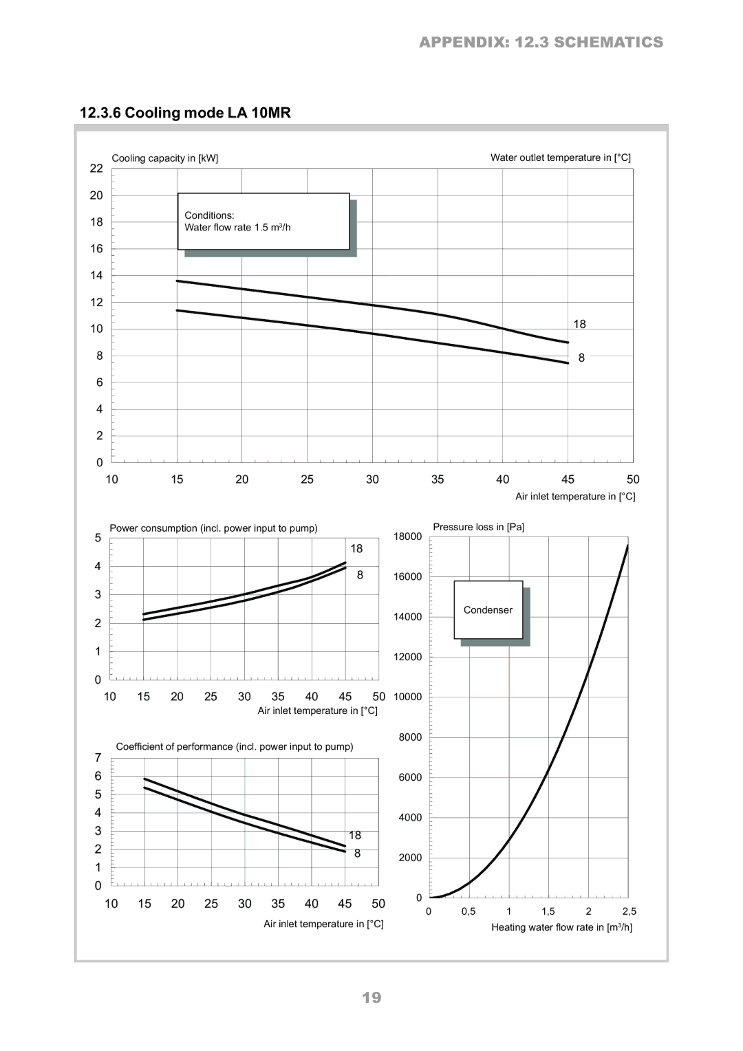 Dimplex LA 8MR, LA 6MR, LA 12TR, LA 16TR Cooling mode LA 10MR, Kühlleistung in kW BedingungenConditions 