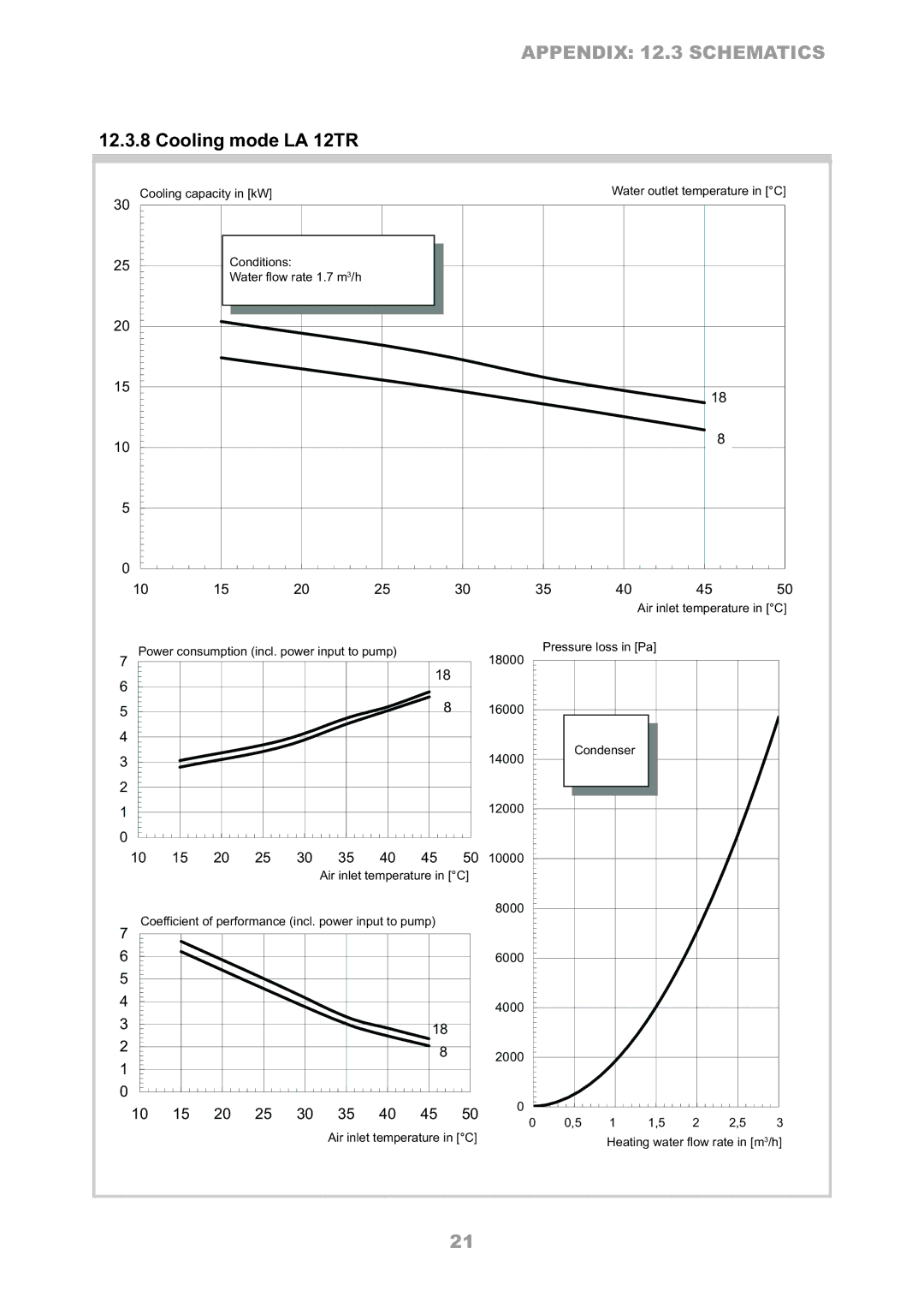 Dimplex LA 6MR, LA 8MR, LA 16TR, LA 10MR Cooling mode LA 12TR, Wasserdurchsatz 1,7 m³/h Lufteintrittstemp eraturein C 