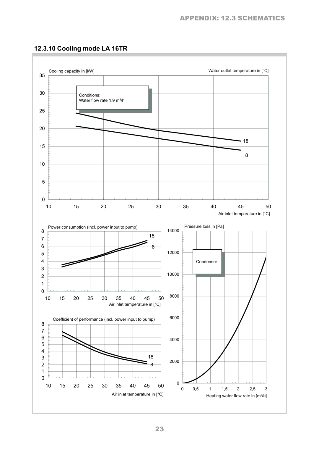 Dimplex LA 8MR, LA 6MR, LA 12TR, LA 10MR operating instructions Cooling mode LA 16TR, Asserdurchsatz 1,9 m³/h 