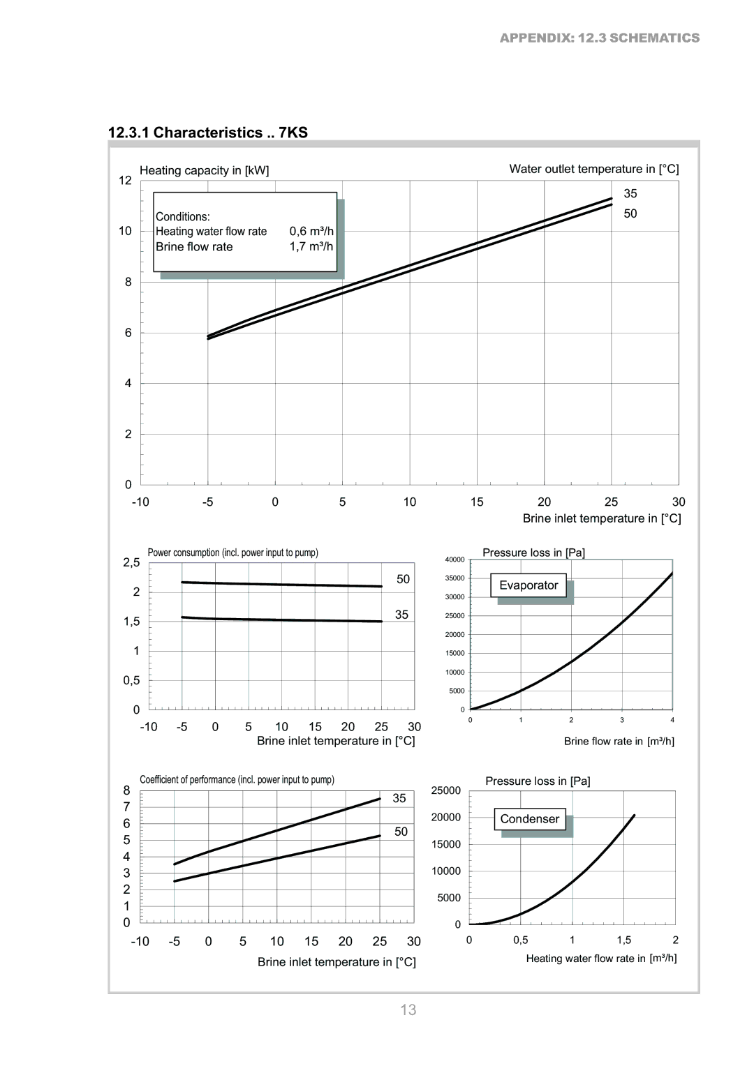 Dimplex S1 7KS operating instructions Characteristics . KS, M³/h Brine flow rate 