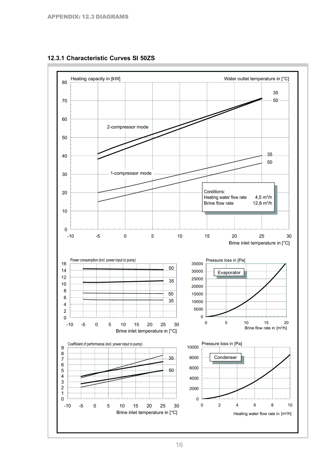 Dimplex SI 75ZS, SI 100ZS manual Characteristic Curves SI 50ZS, Evaporator 