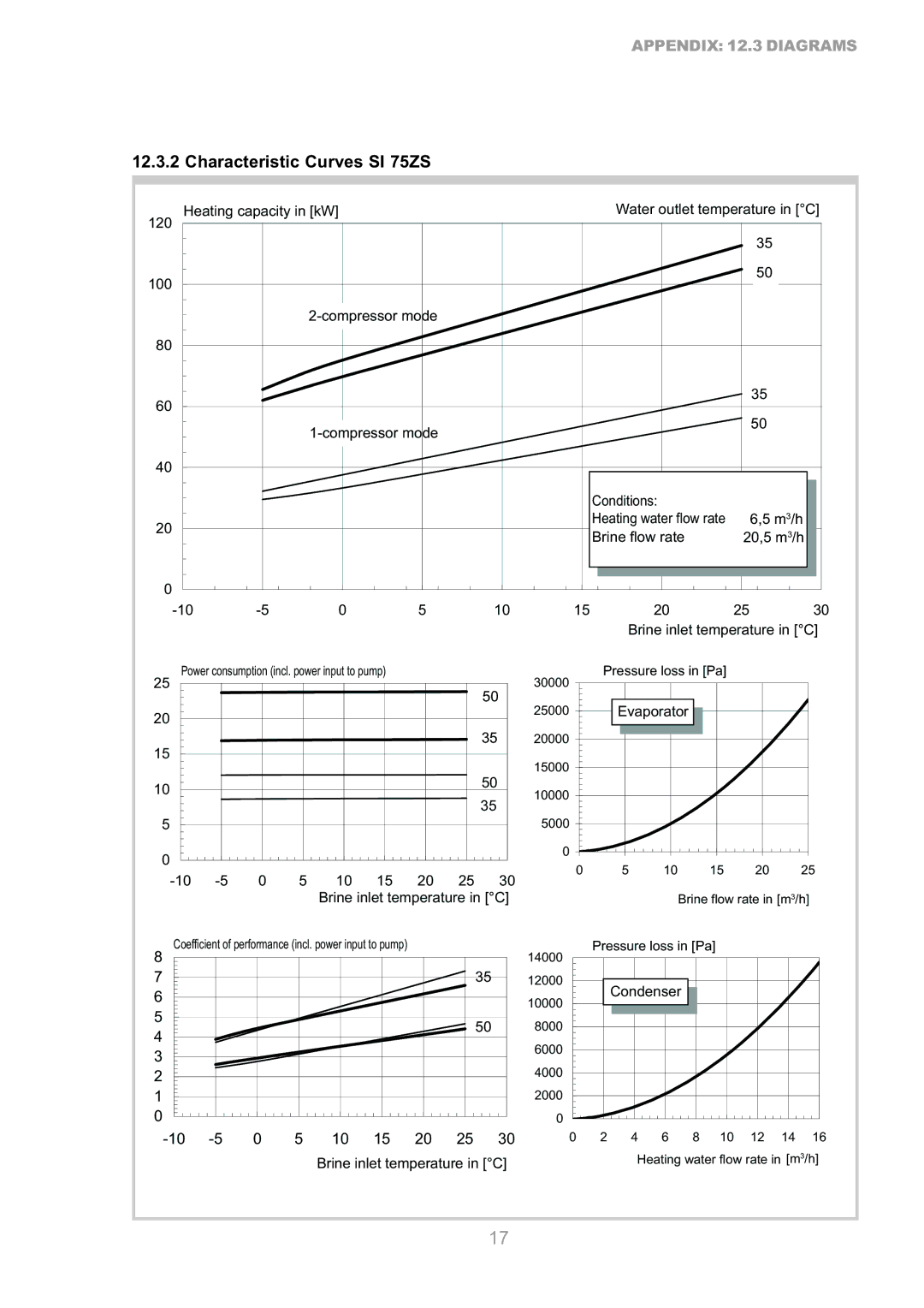 Dimplex SI 100ZS, SI 50ZS manual Characteristic Curves SI 75ZS 