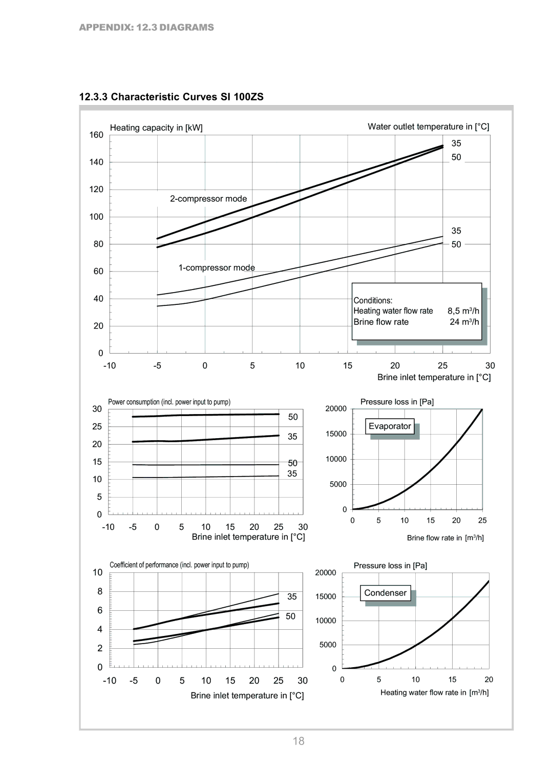 Dimplex SI 75ZS, SI 50ZS manual Characteristic Curves SI 100ZS 