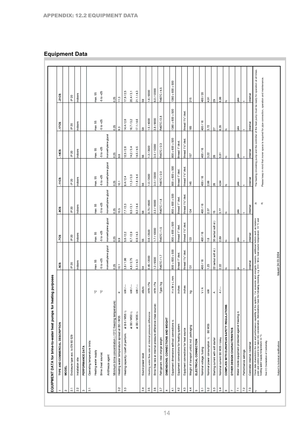 Dimplex SI 9CS, SI 17CS, SI 7CS, SI 14CS, SI 5CS, SI 21CS, SI 11CS manual Equipment Data, Performancedata 