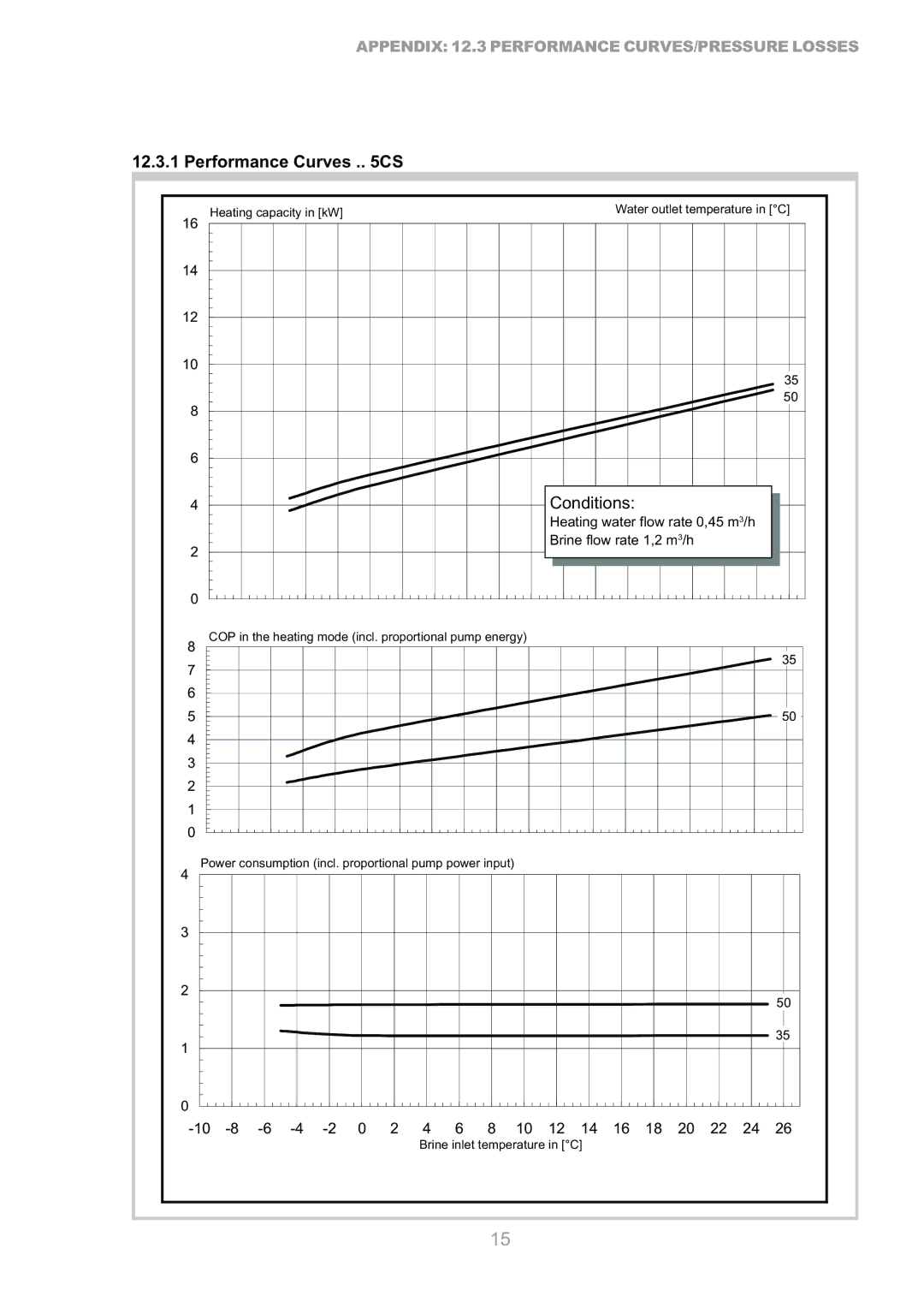 Dimplex SI 17CS, SI 9CS, SI 7CS, SI 14CS, SI 5CS, SI 21CS, SI 11CS manual Performance Curves . CS, Conditions 