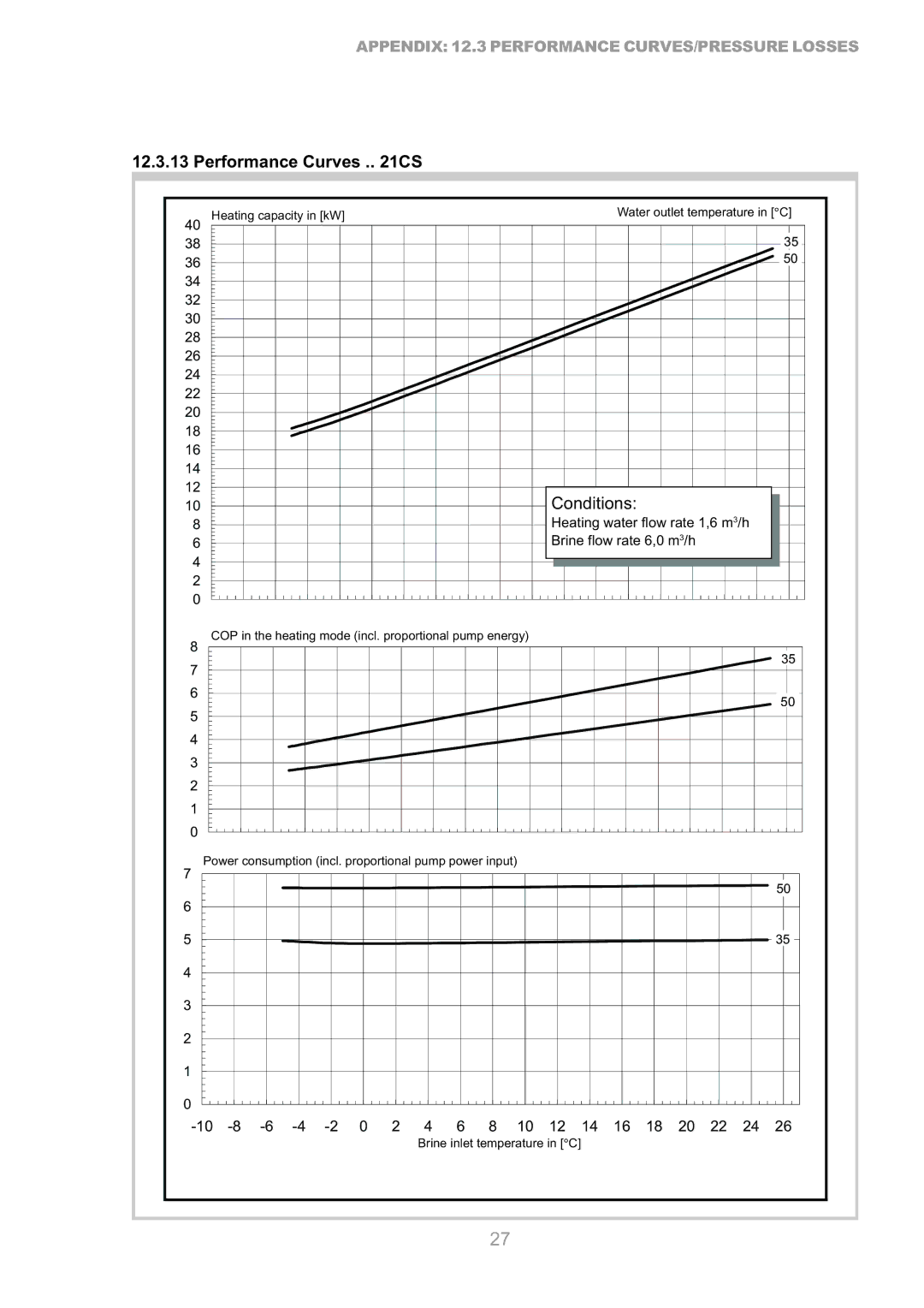 Dimplex SI 11CS, SI 9CS, SI 17CS, SI 7CS, SI 14CS, SI 5CS, SI 21CS manual Performance Curves . CS 